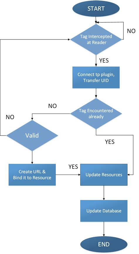 attendance monitoring system using rfid technology|rfid attendance system flowchart.